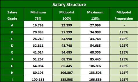 architect 2 salary grade